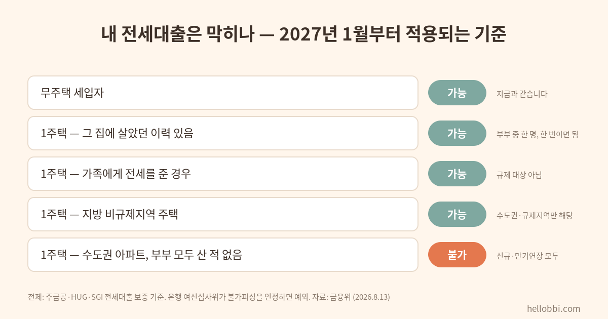 비거주 1주택자 전세대출 제한 사례별 판정